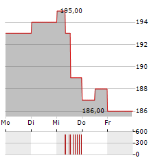 INTACT FINANCIAL Aktie 5-Tage-Chart