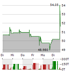 INTAPP Aktie 5-Tage-Chart