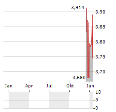 INTEA FASTIGHETER Aktie Chart 1 Jahr