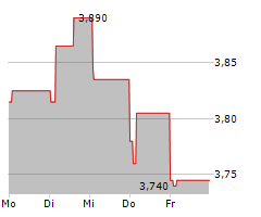 INTEA FASTIGHETER AB B Chart 1 Jahr