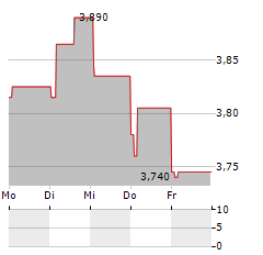 INTEA FASTIGHETER Aktie 5-Tage-Chart