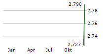 INTEA FASTIGHETER AB D Chart 1 Jahr