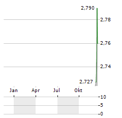 INTEA FASTIGHETER AB D Aktie Chart 1 Jahr