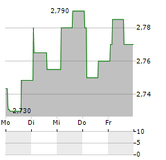 INTEA FASTIGHETER AB D Aktie 5-Tage-Chart