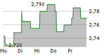 INTEA FASTIGHETER AB D 5-Tage-Chart