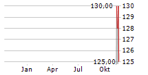 INTEGER HOLDINGS CORPORATION Chart 1 Jahr