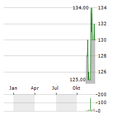 INTEGER HOLDINGS Aktie Chart 1 Jahr