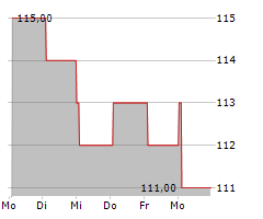 INTEGER HOLDINGS CORPORATION Chart 1 Jahr