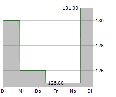 INTEGER HOLDINGS CORPORATION Chart 1 Jahr