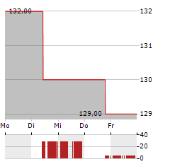 INTEGER HOLDINGS Aktie 5-Tage-Chart