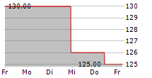 INTEGER HOLDINGS CORPORATION 5-Tage-Chart