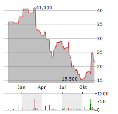 INTEGRA LIFESCIENCES Aktie Chart 1 Jahr