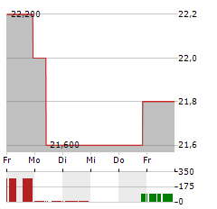 INTEGRA LIFESCIENCES Aktie 5-Tage-Chart