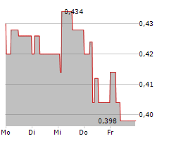 INTEGRAGEN Chart 1 Jahr