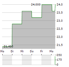 INTEGRAL CORPORATION Aktie 5-Tage-Chart