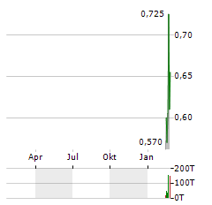 INTEGRAL METALS Aktie Chart 1 Jahr