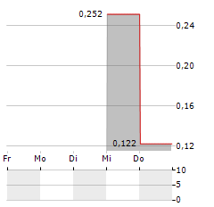 INTEGRAL METALS Aktie 5-Tage-Chart