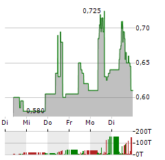 INTEGRAL METALS Aktie 5-Tage-Chart