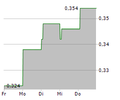 INTEGRATED DIAGNOSTICS HOLDINGS PLC Chart 1 Jahr