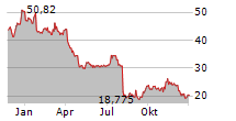 INTEL CORPORATION Chart 1 Jahr