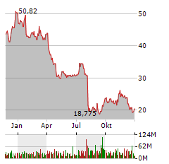 INTEL CORPORATION Jahres Chart