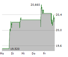 INTEL CORPORATION Chart 1 Jahr