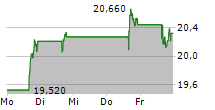 INTEL CORPORATION 5-Tage-Chart