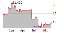 INTEL CORPORATION CDR Chart 1 Jahr