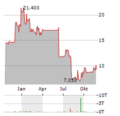 INTEL CORPORATION CDR Aktie Chart 1 Jahr