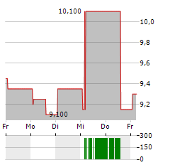 INTEL CORPORATION CDR Aktie 5-Tage-Chart