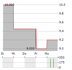 INTEL CORPORATION CDR Aktie 5-Tage-Chart