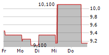 INTEL CORPORATION CDR 5-Tage-Chart