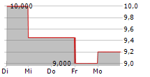 INTEL CORPORATION CDR 5-Tage-Chart