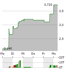 INTELLEGO TECHNOLOGIES Aktie 5-Tage-Chart