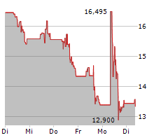 INTELLIA THERAPEUTICS INC Chart 1 Jahr