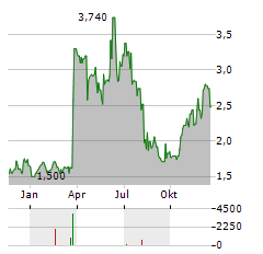 INTELLICHECK Aktie Chart 1 Jahr