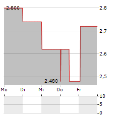 INTELLICHECK Aktie 5-Tage-Chart