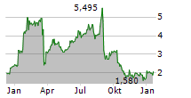 INTELLIGENT PROTECTION MANAGEMENT CORP Chart 1 Jahr