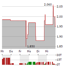 INTELLIGENT PROTECTION MANAGEMENT Aktie 5-Tage-Chart