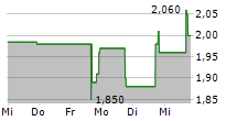 INTELLIGENT PROTECTION MANAGEMENT CORP 5-Tage-Chart