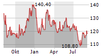 INTER CARS SA Chart 1 Jahr