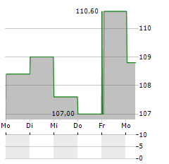 INTER CARS Aktie 5-Tage-Chart