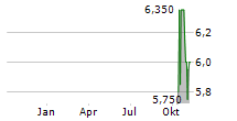 INTER & CO INC Chart 1 Jahr