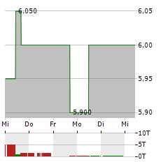 INTER & CO Aktie 5-Tage-Chart