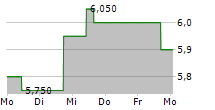 INTER & CO INC 5-Tage-Chart