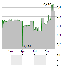 INTER-ROCK MINERALS Aktie Chart 1 Jahr