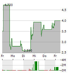 INTERACTIVE STRENGTH Aktie 5-Tage-Chart