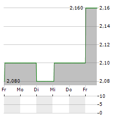 INTERCEDE Aktie 5-Tage-Chart