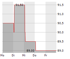 INTERCONTINENTAL HOTELS GROUP PLC Chart 1 Jahr