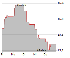 INTERCOS SPA Chart 1 Jahr